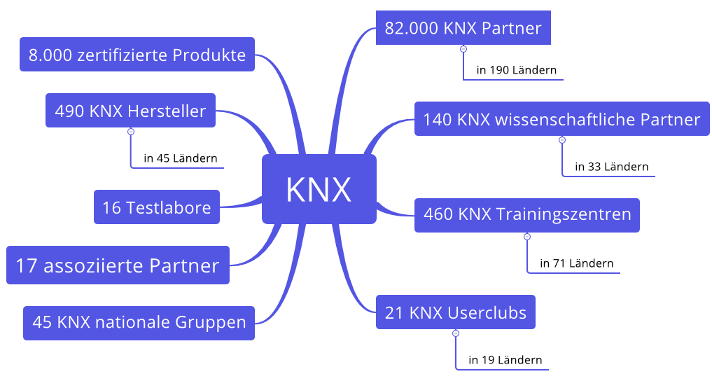 Linienkoppler: KNX Community